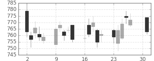 日水の日足チャート(2007年4月)
