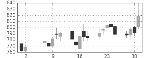 日水の日足チャート(2007年5月)