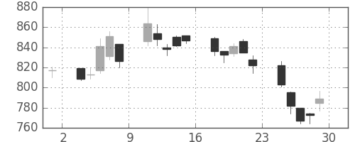 日水の日足チャート(2007年6月)