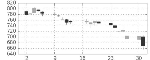 日水の日足チャート(2007年7月)