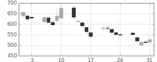 日水の日足チャート(2007年8月)