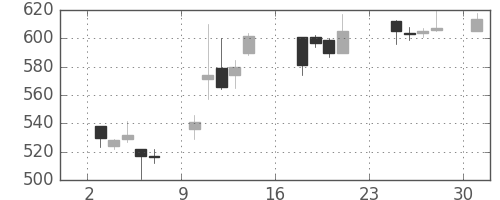 日水の日足チャート(2007年9月)
