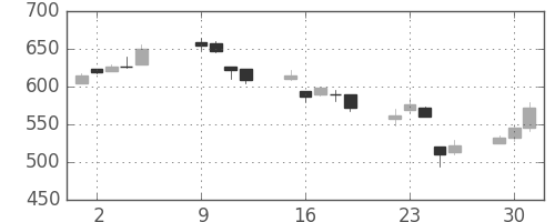 日水の日足チャート(2007年10月)