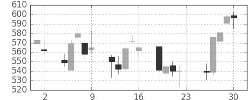 日水の日足チャート(2007年11月)