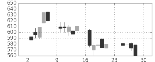 日水の日足チャート(2007年12月)