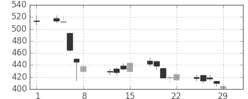 日水の日足チャート(2008年2月)