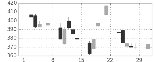 日水の日足チャート(2008年3月)
