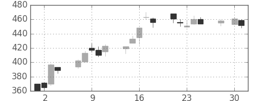 日水の日足チャート(2008年4月)