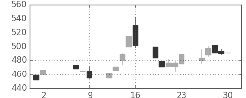 日水の日足チャート(2008年5月)
