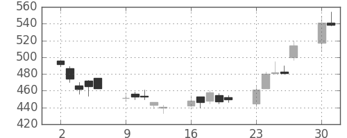 日水の日足チャート(2008年6月)