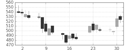 日水の日足チャート(2008年7月)