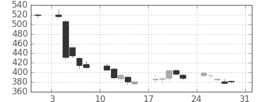 日水の日足チャート(2008年8月)