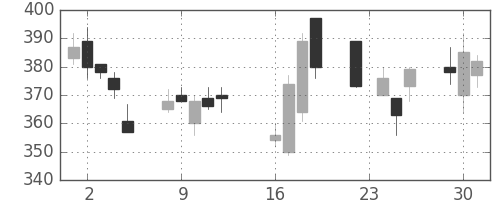 日水の日足チャート(2008年9月)