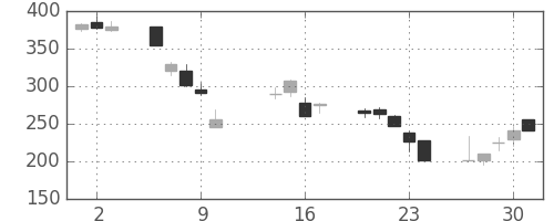 日水の日足チャート(2008年10月)