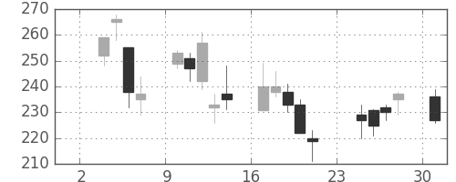 日水の日足チャート(2008年11月)
