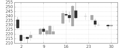 日水の日足チャート(2008年12月)