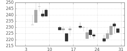 日水の日足チャート(2009年1月)