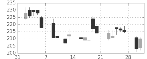 日水の日足チャート(2009年2月)