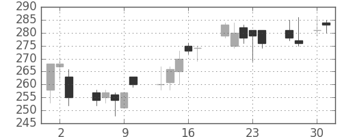 日水の日足チャート(2009年4月)