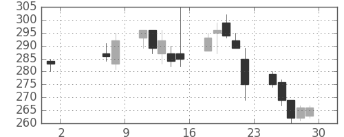 日水の日足チャート(2009年5月)
