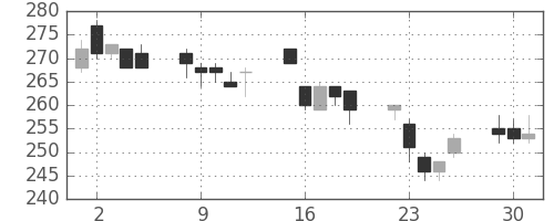 日水の日足チャート(2009年6月)