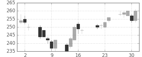 日水の日足チャート(2009年7月)