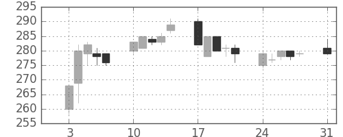 日水の日足チャート(2009年8月)