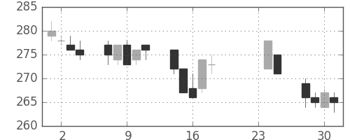 日水の日足チャート(2009年9月)