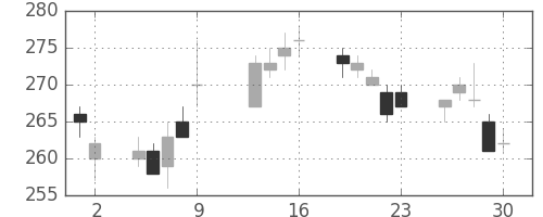 日水の日足チャート(2009年10月)