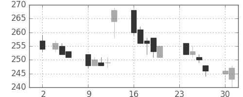 日水の日足チャート(2009年11月)