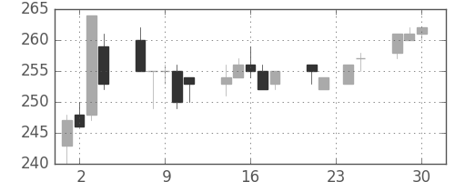 日水の日足チャート(2009年12月)