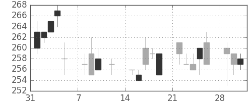 日水の日足チャート(2010年2月)