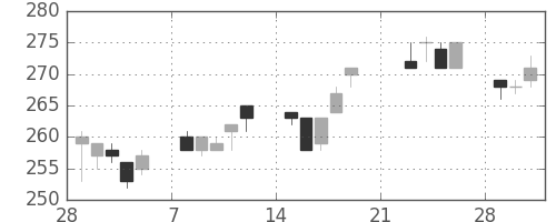 日水の日足チャート(2010年3月)