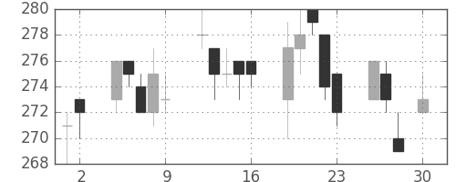 日水の日足チャート(2010年4月)