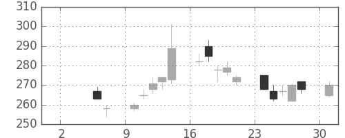 日水の日足チャート(2010年5月)