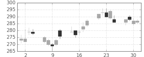 日水の日足チャート(2010年6月)