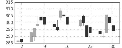 日水の日足チャート(2010年7月)
