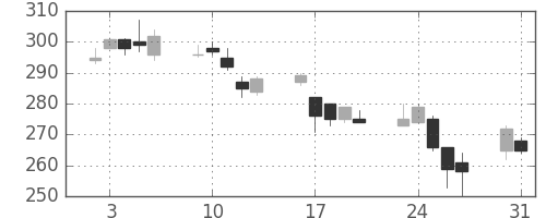 日水の日足チャート(2010年8月)