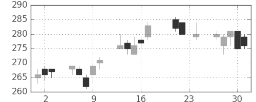 日水の日足チャート(2010年9月)