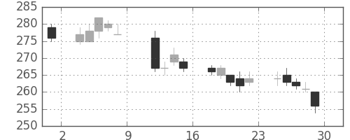 日水の日足チャート(2010年10月)