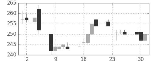 日水の日足チャート(2010年11月)