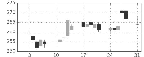 日水の日足チャート(2011年1月)
