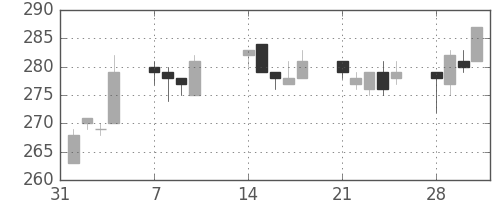 日水の日足チャート(2011年2月)