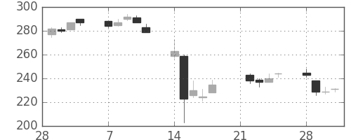 日水の日足チャート(2011年3月)