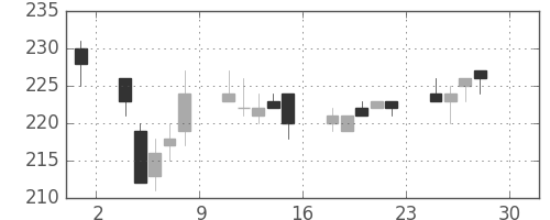 日水の日足チャート(2011年4月)