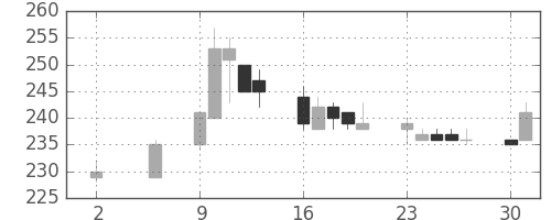 日水の日足チャート(2011年5月)