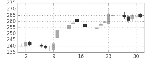 日水の日足チャート(2011年6月)