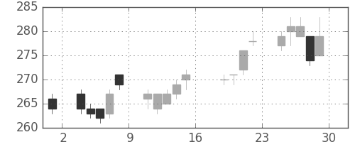 日水の日足チャート(2011年7月)