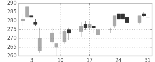 日水の日足チャート(2011年8月)