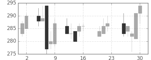 日水の日足チャート(2011年9月)